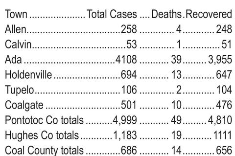 Current Local Covid Numbers