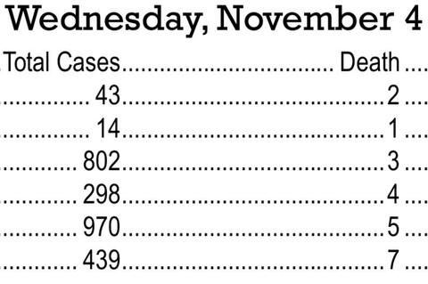 Current Local COVID Numbers