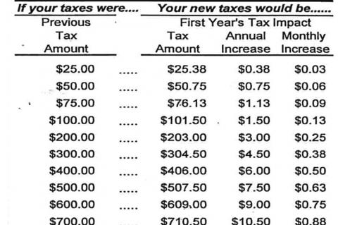 Transportation Bond Election Tuesday